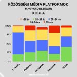 Közösségi média platformok Magyarországon – Elérés, ügyfélszerzés, kapcsolatépítés